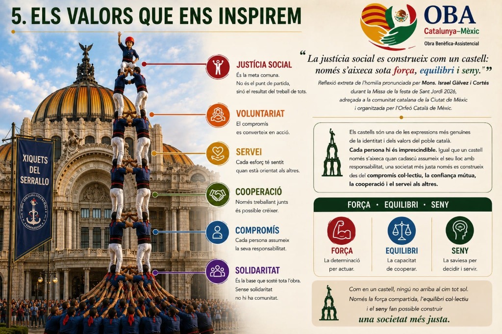 Els valors que ens inspirem — Justícia social, voluntariat, servei, cooperació, compromís i solidaritat. Força, equilibri i seny, com un castell.