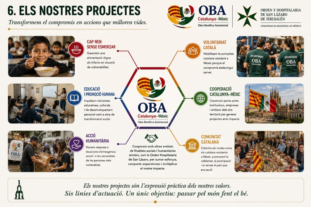 Els nostres projectes — Cap nen sense esmorzar, educació i promoció humana, acció humanitària, voluntariat català, cooperació Catalunya-Mèxic i comunitat catalana.